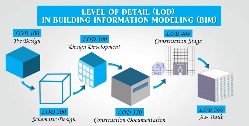 BIM Level Of Detail & Development (LOD 100 - 500) Explained